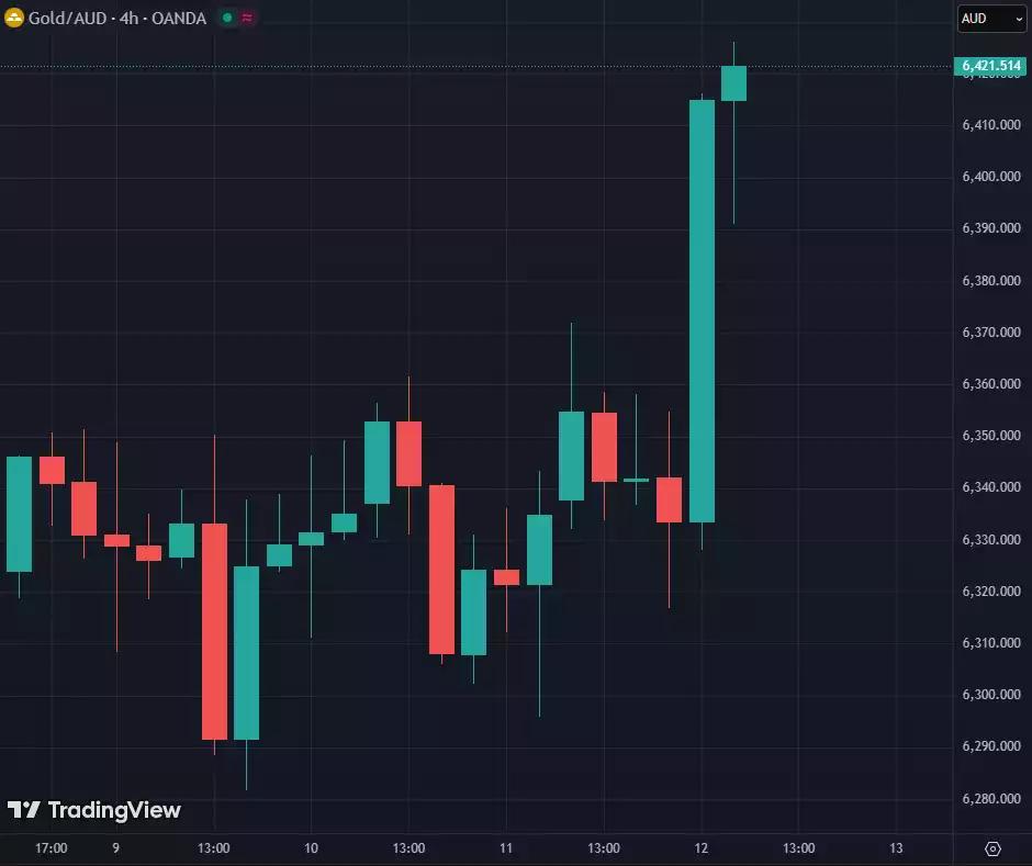 Gold AUD 4hr Chart December 2025 Gold AUD 4hr Chart December 2025